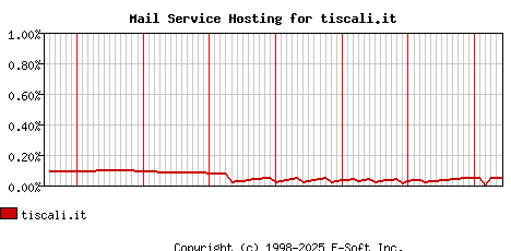 tiscali.it MX Hosting Market Share Graph