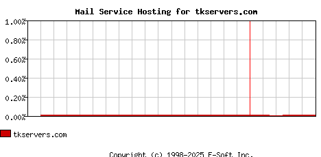 tkservers.com MX Hosting Market Share Graph