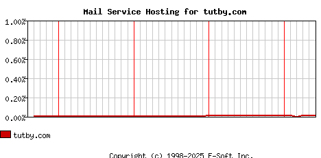 tutby.com MX Hosting Market Share Graph