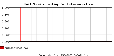 tulsaconnect.com MX Hosting Market Share Graph