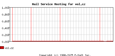 vol.cz MX Hosting Market Share Graph