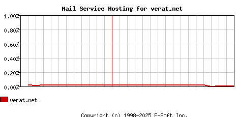 verat.net MX Hosting Market Share Graph