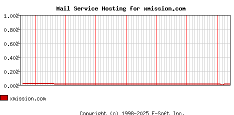 xmission.com MX Hosting Market Share Graph