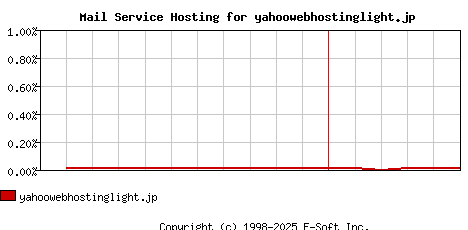 yahoowebhostinglight.jp MX Hosting Market Share Graph