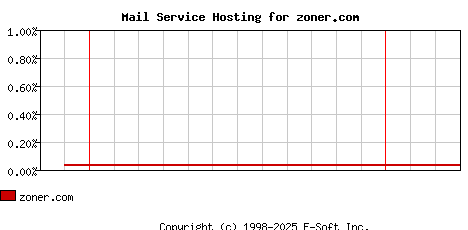 zoner.com MX Hosting Market Share Graph