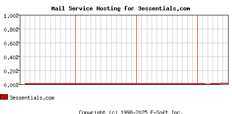 3essentials.com MX Hosting Market Share Graph