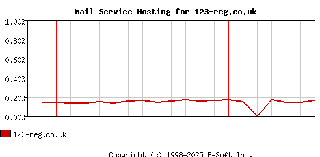 123-reg.co.uk MX Hosting Market Share Graph