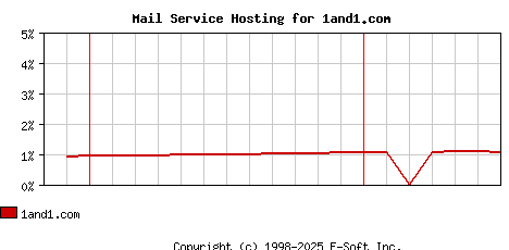 1and1.com MX Hosting Market Share Graph