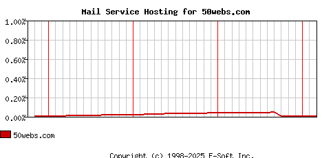 50webs.com MX Hosting Market Share Graph