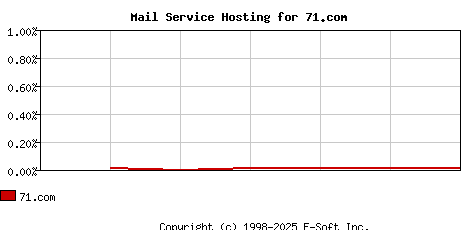 71.com MX Hosting Market Share Graph
