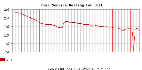 SELF MX Hosting Market Share Graph