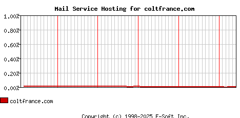 coltfrance.com MX Hosting Market Share Graph