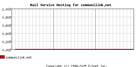 communilink.net MX Hosting Market Share Graph