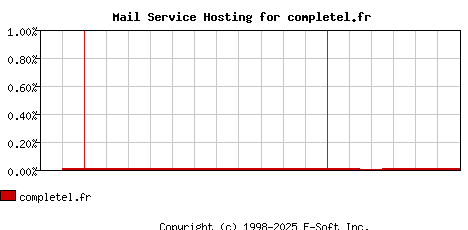 completel.fr MX Hosting Market Share Graph