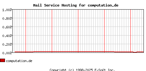 computation.de MX Hosting Market Share Graph