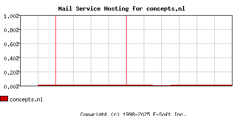 concepts.nl MX Hosting Market Share Graph