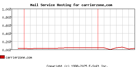 carrierzone.com MX Hosting Market Share Graph