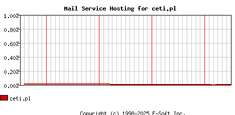 ceti.pl MX Hosting Market Share Graph