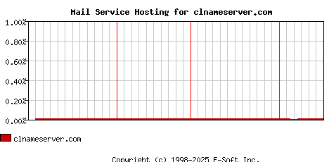 clnameserver.com MX Hosting Market Share Graph