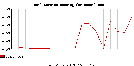 ctmail.com MX Hosting Market Share Graph