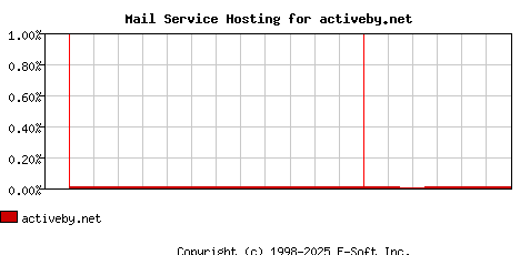 activeby.net MX Hosting Market Share Graph
