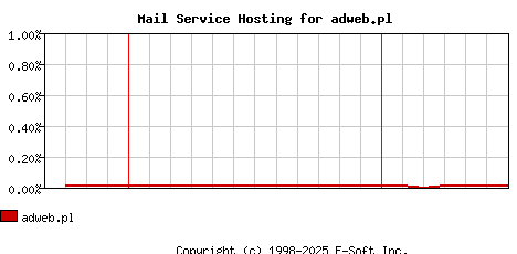 adweb.pl MX Hosting Market Share Graph