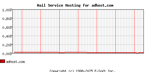 adhost.com MX Hosting Market Share Graph