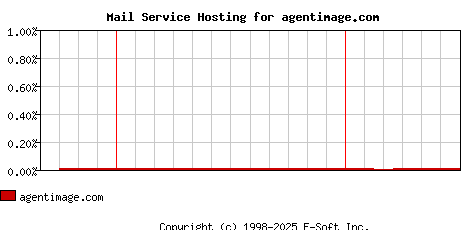 agentimage.com MX Hosting Market Share Graph