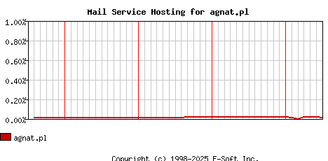 agnat.pl MX Hosting Market Share Graph