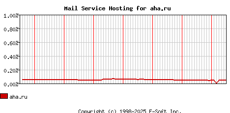 aha.ru MX Hosting Market Share Graph