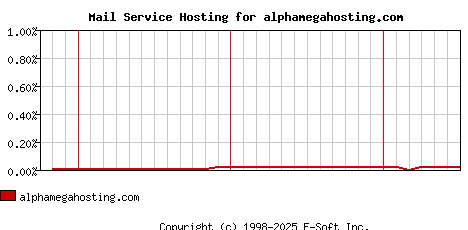 alphamegahosting.com MX Hosting Market Share Graph
