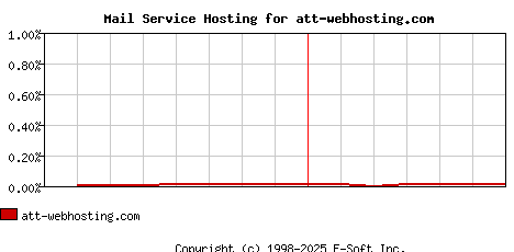 att-webhosting.com MX Hosting Market Share Graph