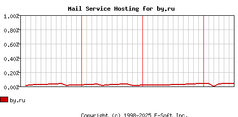 by.ru MX Hosting Market Share Graph