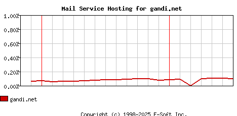 gandi.net MX Hosting Market Share Graph