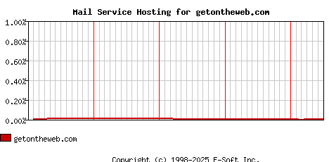 getontheweb.com MX Hosting Market Share Graph