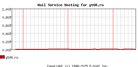 gt66.ru MX Hosting Market Share Graph