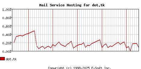 dot.tk MX Hosting Market Share Graph