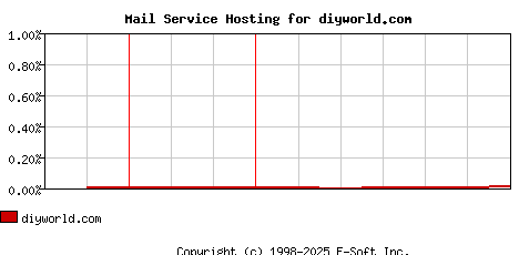 diyworld.com MX Hosting Market Share Graph