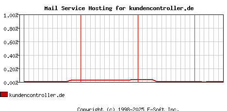 kundencontroller.de MX Hosting Market Share Graph