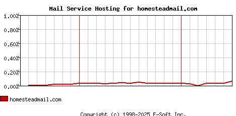 homesteadmail.com MX Hosting Market Share Graph