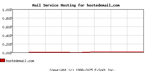hostedemail.com MX Hosting Market Share Graph