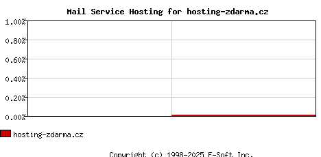 hosting-zdarma.cz MX Hosting Market Share Graph