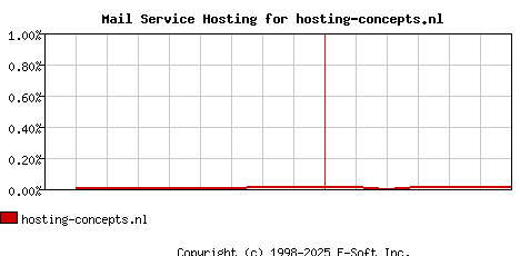 hosting-concepts.nl MX Hosting Market Share Graph