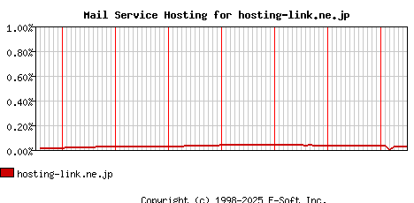 hosting-link.ne.jp MX Hosting Market Share Graph