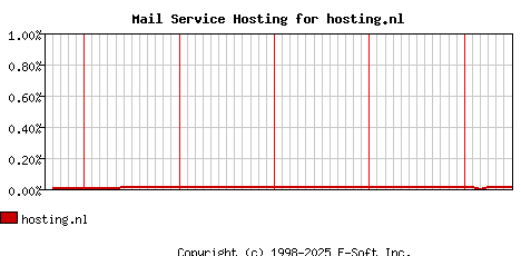 hosting.nl MX Hosting Market Share Graph