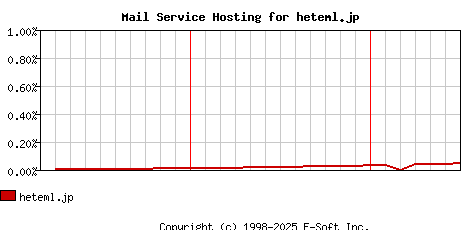 heteml.jp MX Hosting Market Share Graph