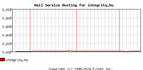integrity.hu MX Hosting Market Share Graph