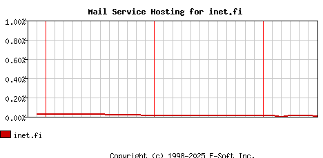 inet.fi MX Hosting Market Share Graph