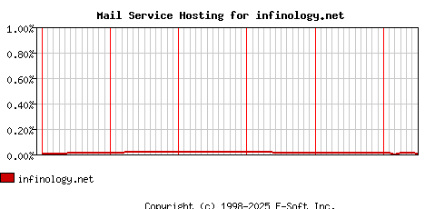 infinology.net MX Hosting Market Share Graph