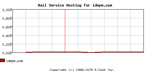 idepm.com MX Hosting Market Share Graph